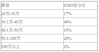 众所瞩目的CISO角色已然生变了吗?