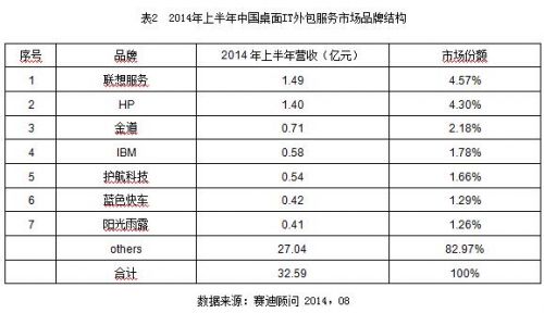赛迪顾问：2014年中国桌面IT外包服务市场回顾与展望