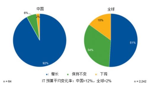 Gartner：中国首席信息官预计IT预算平均将增长12%