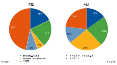 Gartner：中国首席信息官预计IT预算平均将增长12%