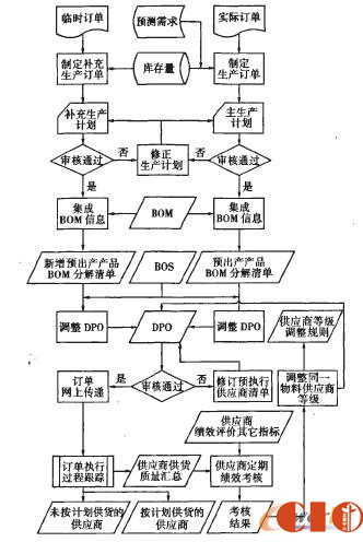 结合以上研究成果及系统业务流程,笔者开发了一个基于dpo的摩托车