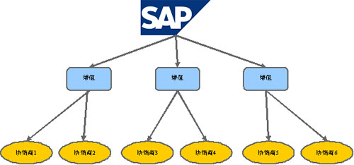 携手东软sap启动扩展型业务合作伙伴及成员计划